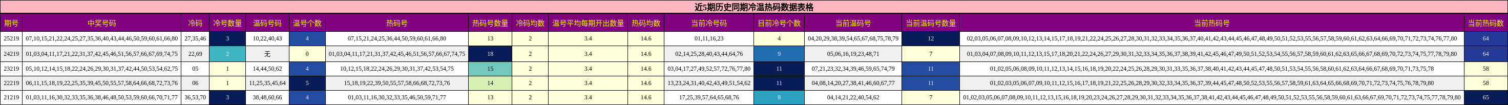 冷温热码分析
