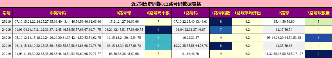 012路号码分析