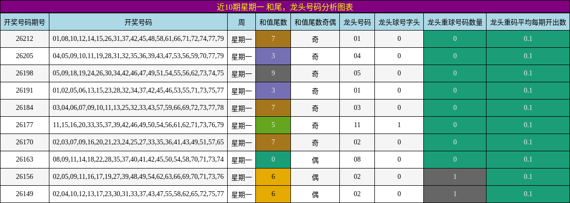 近10期星期一 龙头号码分析图表