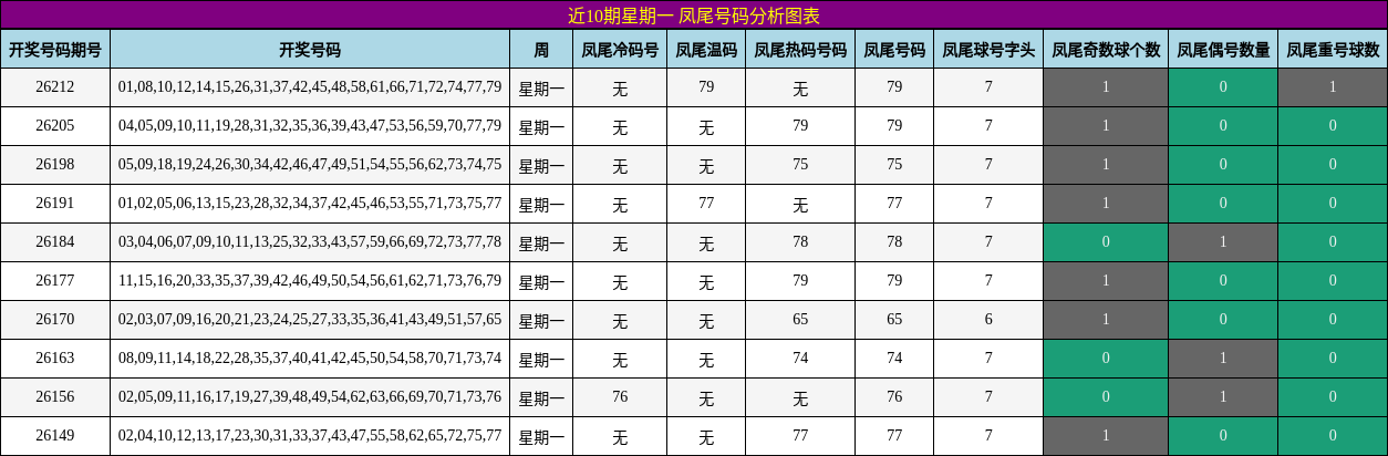 近10期星期一 凤尾号码分析图表