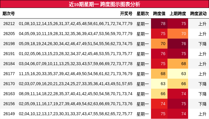 近10期星期一 跨度图示图表分析