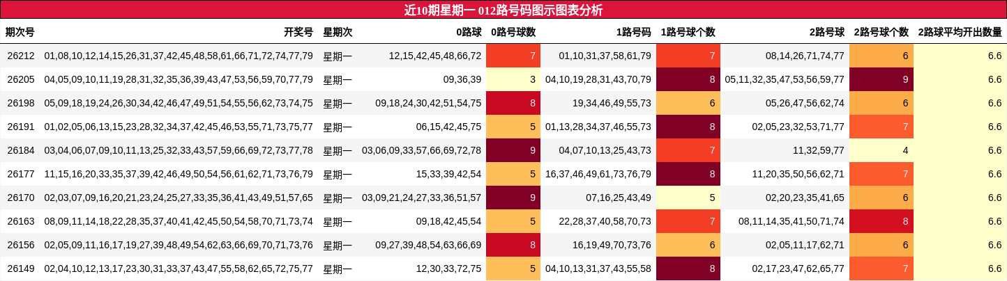 近10期星期一 012路号码图示图表分析