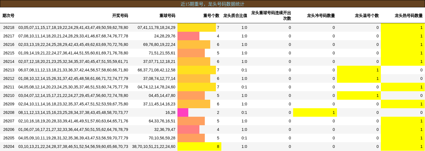 近15期龙头号码数据统计