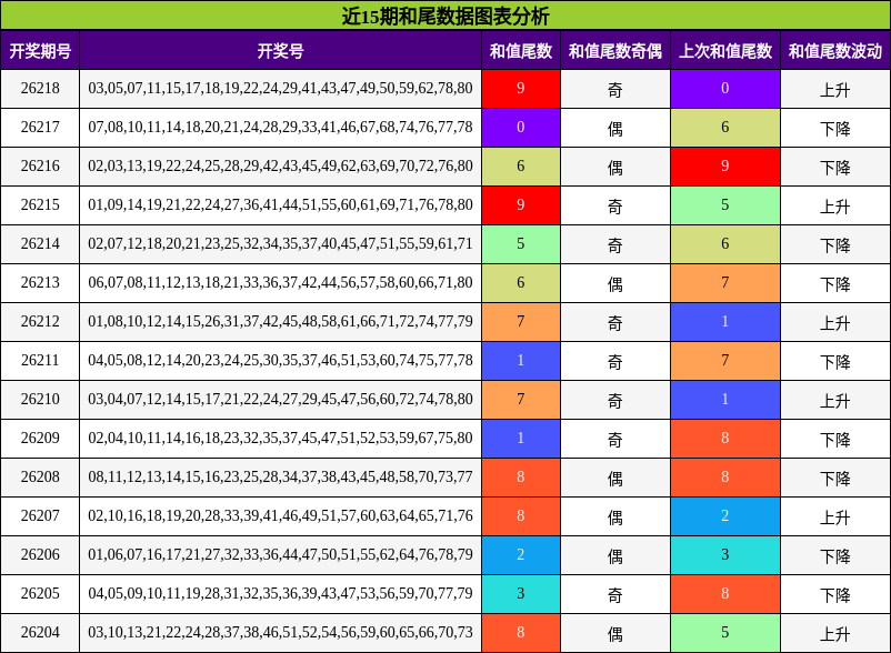 近15期和尾数据图表分析