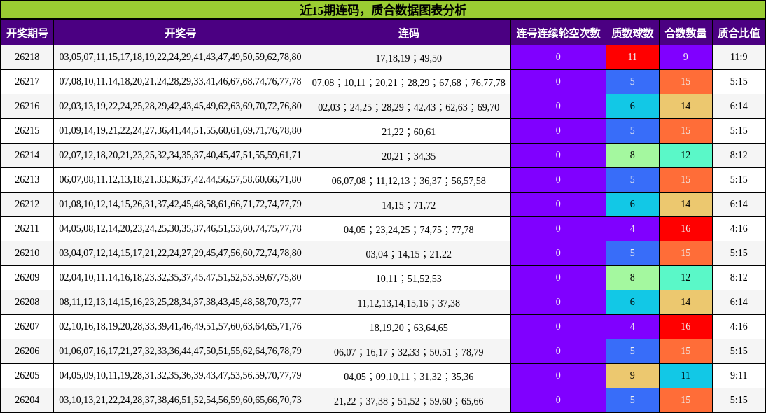 近15期连码,质合数据图表分析