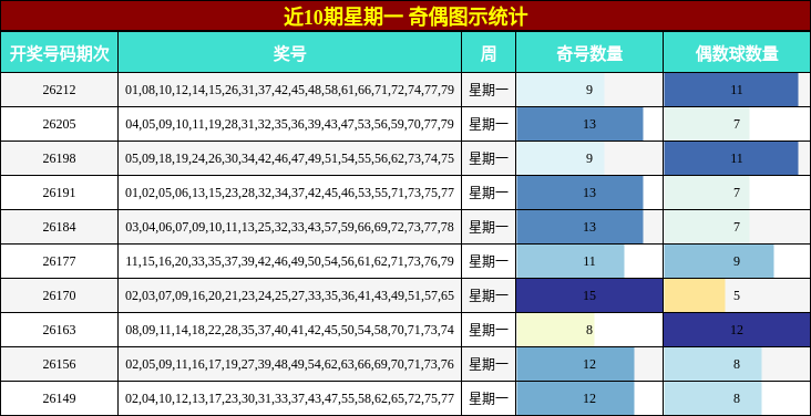 近10期星期一 奇偶图示统计