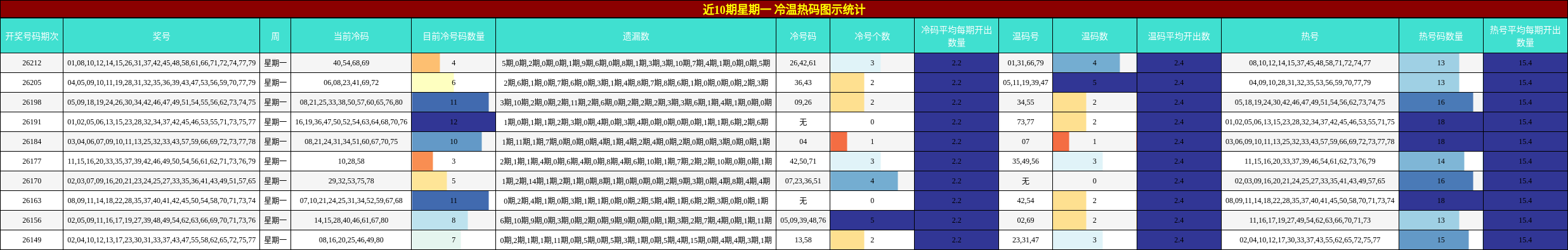 近10期星期一 冷温热码图示统计