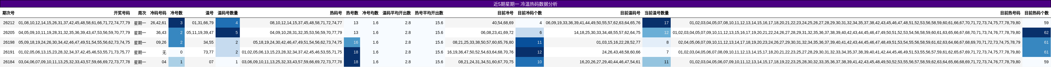 近5期星期一 冷温热码数据分析