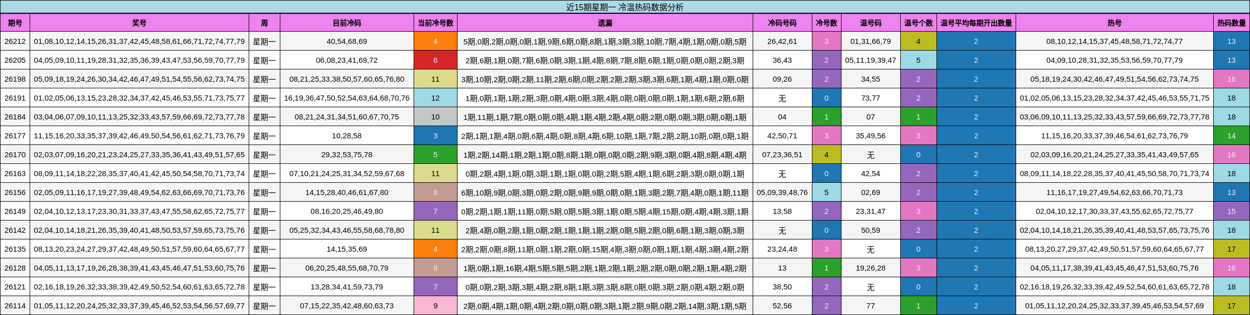 近15期星期一 冷温热码数据分析