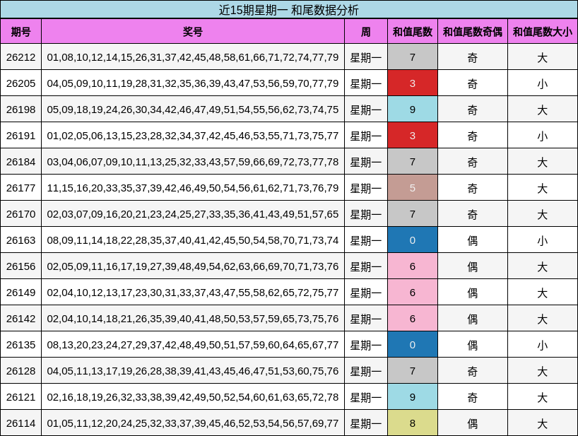 近15期星期一 和尾数据分析