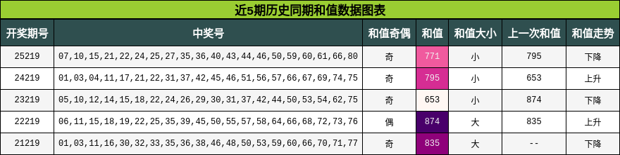近5期历史同期和值数据图表