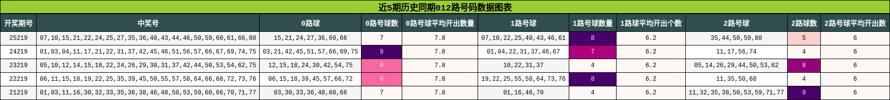 近5期历史同期012路号码数据图表
