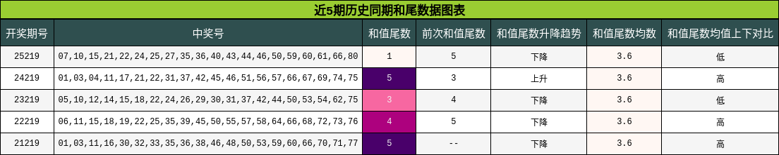 近5期历史同期和尾数据图表