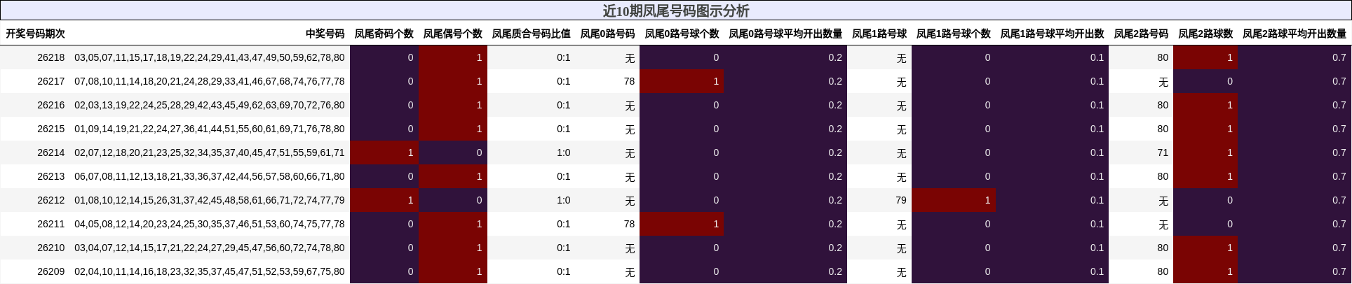 近10期凤尾号码图示分析