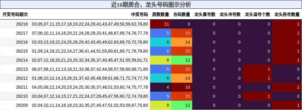 近10期质合,龙头号码图示分析