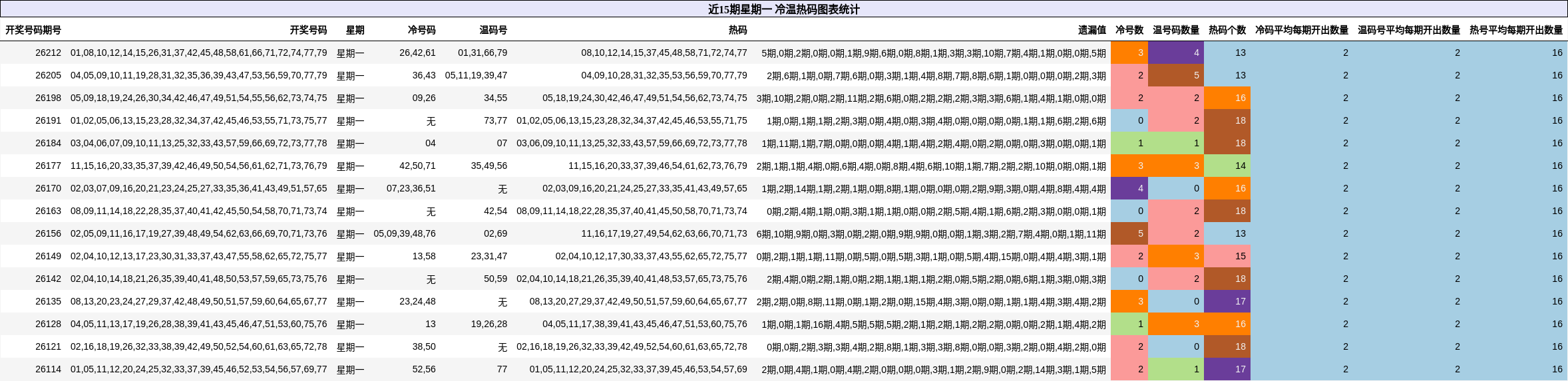 近15期星期一 冷温热码图表统计