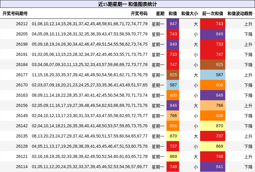 近15期星期一 和值图表统计
