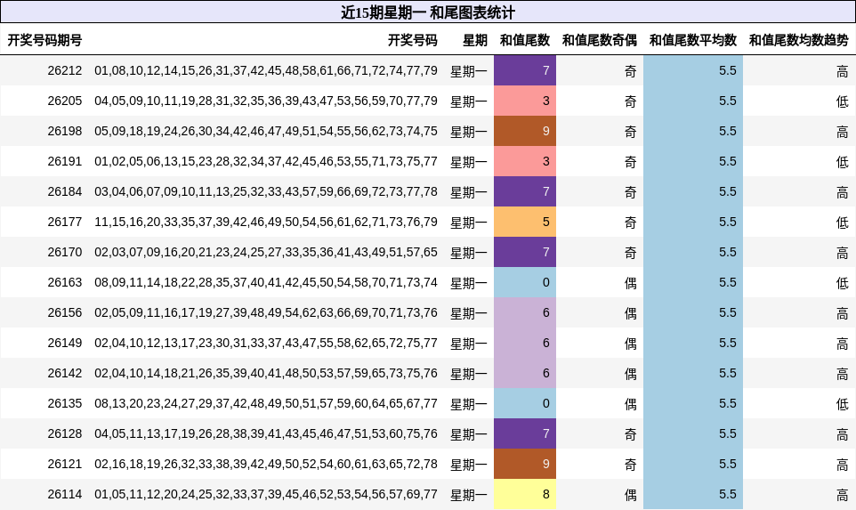 近15期星期一 和尾图表统计