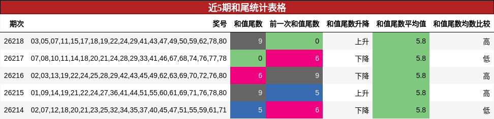 近5期和尾统计表格