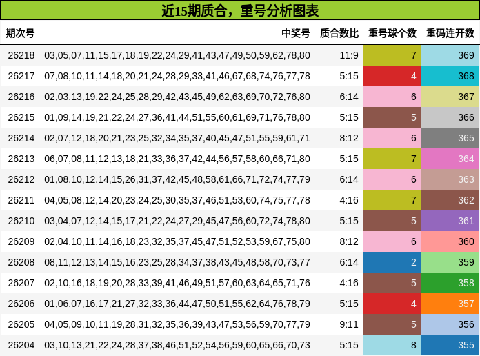 近15期质合,重号分析图表