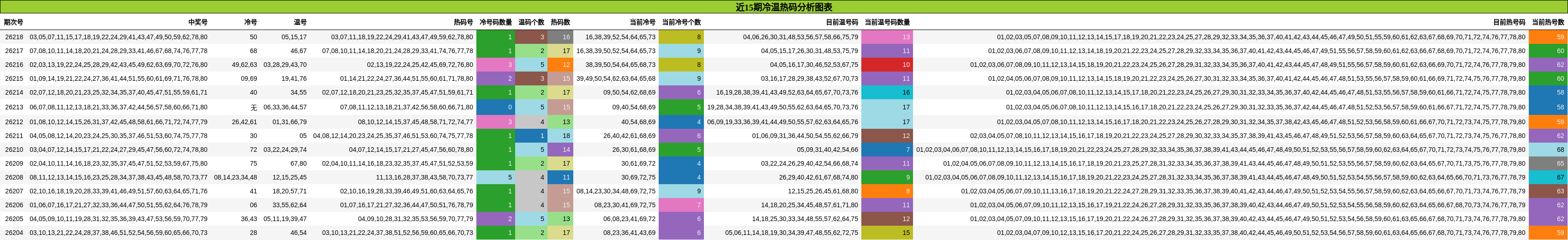 近15期冷温热码分析图表