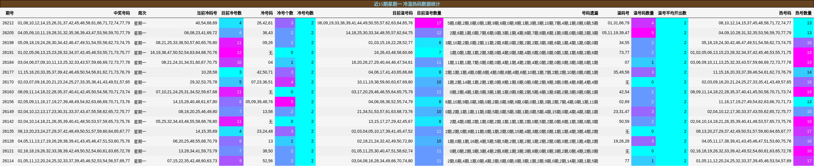 冷温热码分析