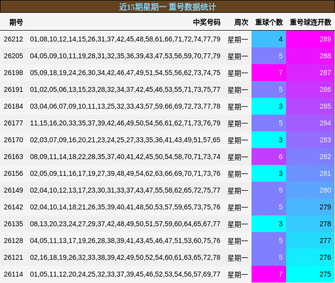 重号分析