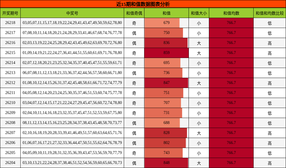 和值分析