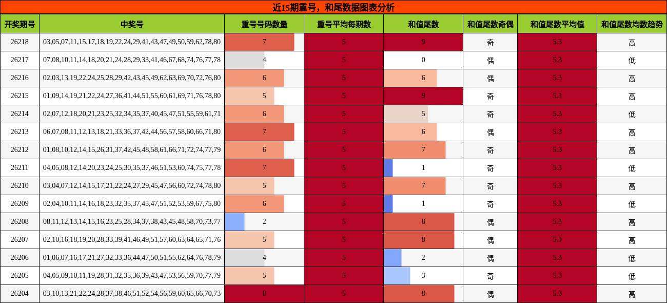 重号分析，和尾分析