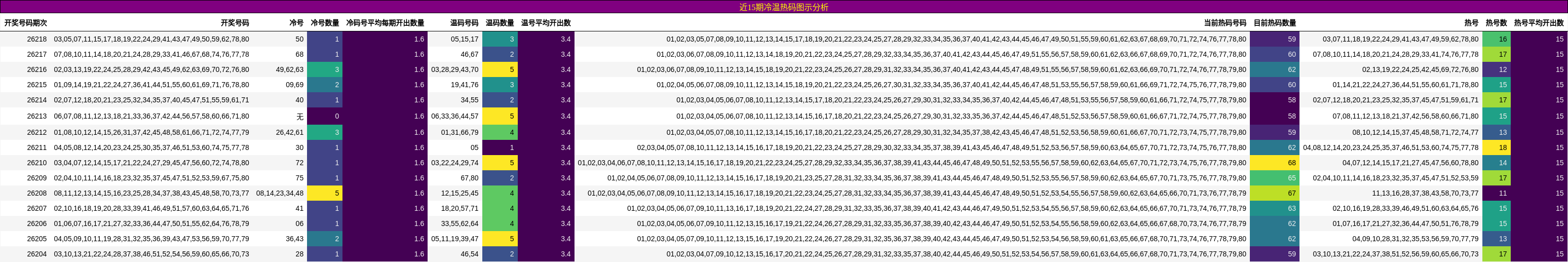 近15期冷温热码图示分析