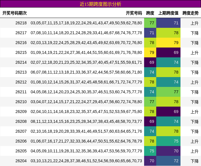 近15期跨度图示分析
