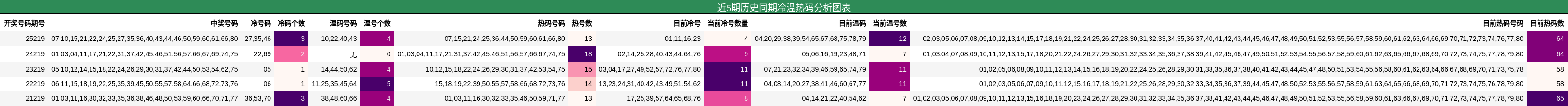 冷温热码分析