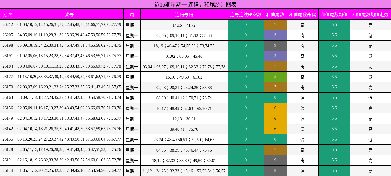 连码分析，和尾分析
