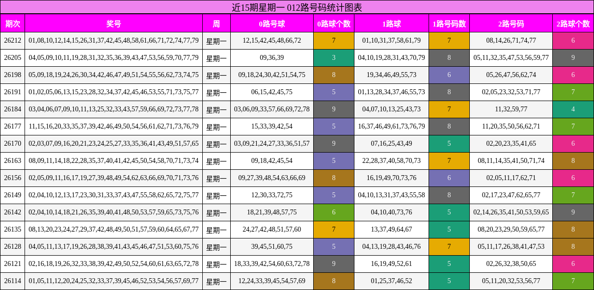 012路号码分析