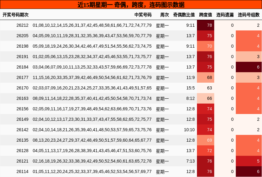 近15期星期一 奇偶，跨度，连码图示数据