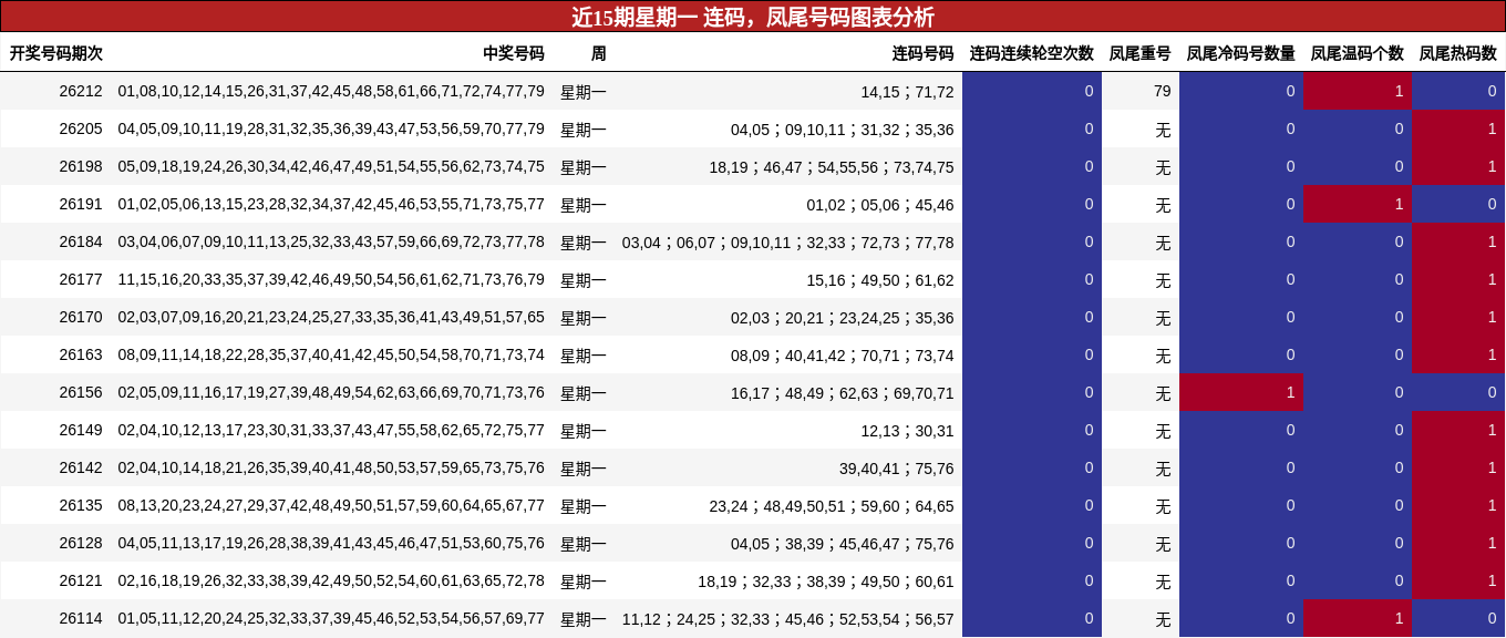 近15期星期一 连码,凤尾号码图表分析