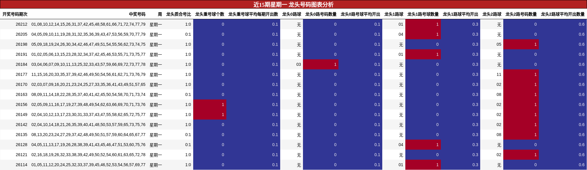 近15期星期一 龙头号码图表分析