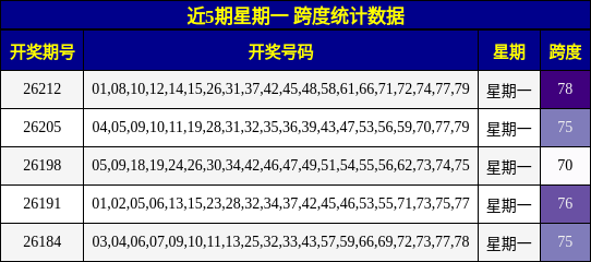 近5期星期一 跨度统计数据