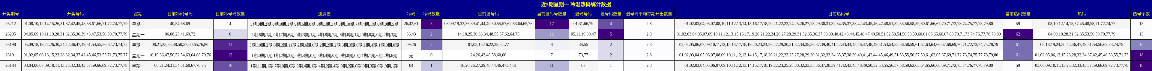 近5期星期一 冷温热码统计数据