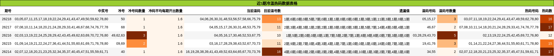 近5期冷温热码数据表格