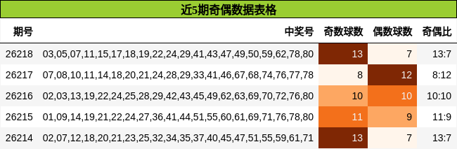 近5期奇偶数据表格