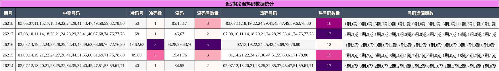 冷温热码分析