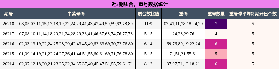 质合分析，重号分析