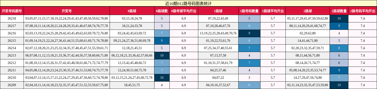 012路号码分析