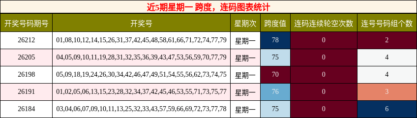 跨度分析,连码分析