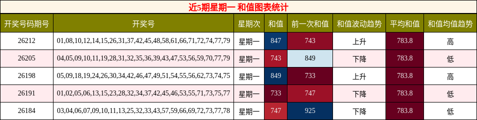 和值分析