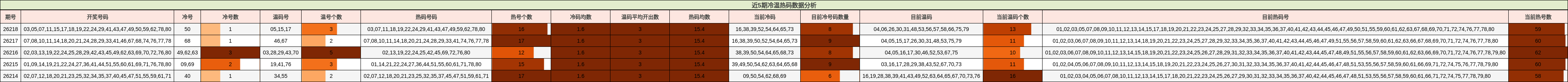 近5期冷温热码数据分析