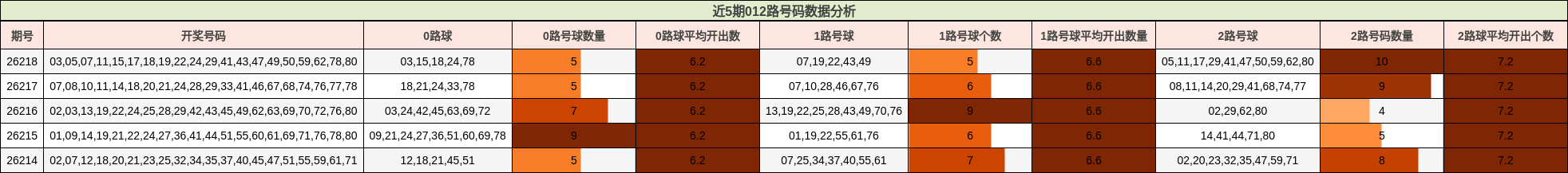 近5期012路号码数据分析