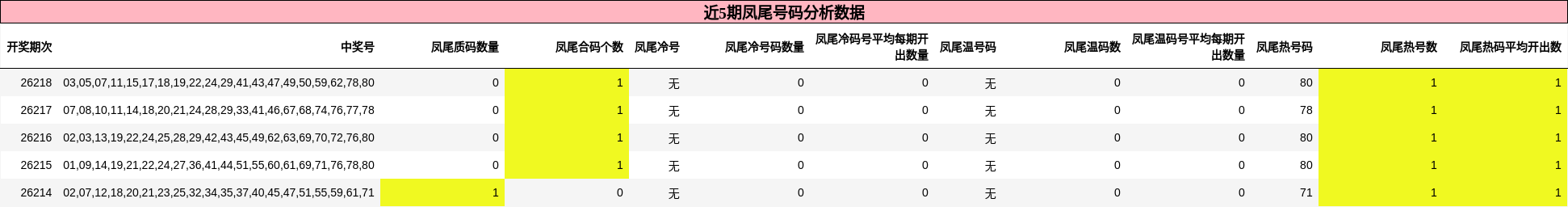 凤尾号码分析