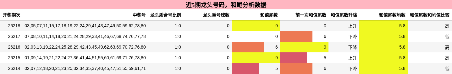 龙头号码分析，和尾分析